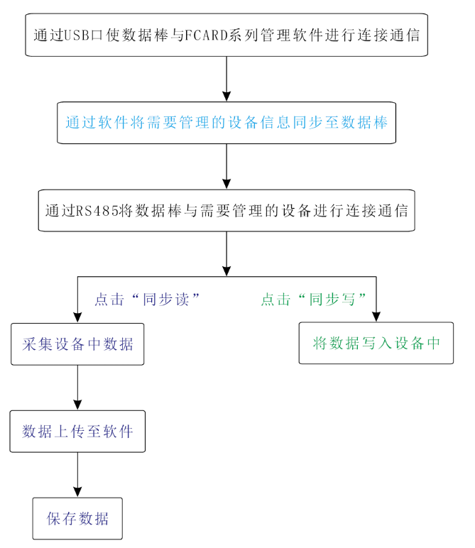 數(shù)據(jù)棒工作流程