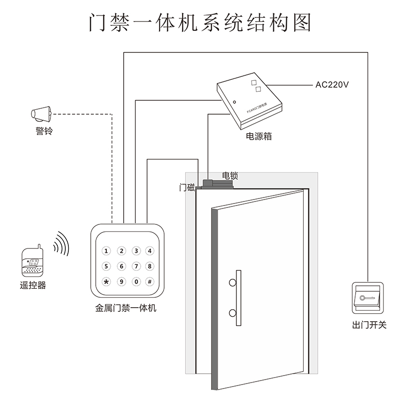 門禁一體機系統(tǒng)結構圖