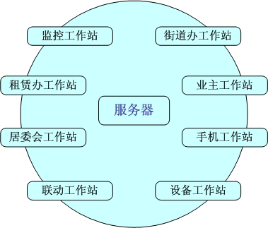 門(mén)禁工作站模塊圖