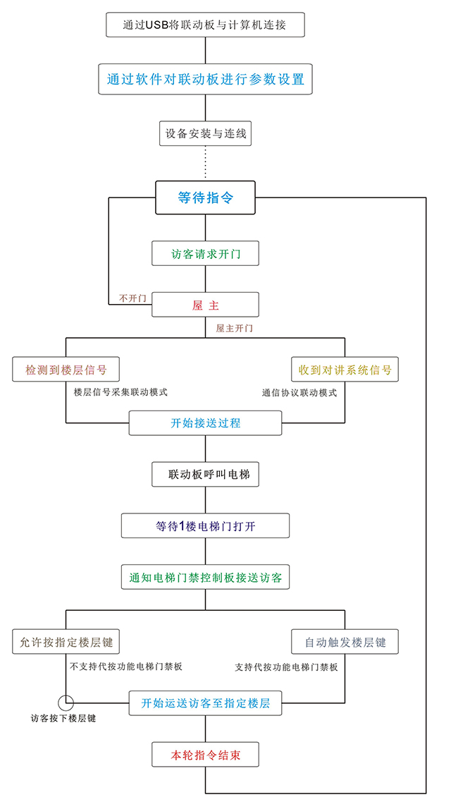 電梯聯(lián)動板工作流程