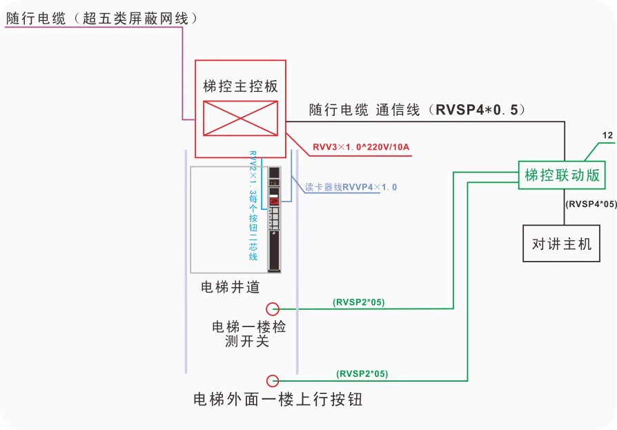 電梯聯(lián)動板的用線要求