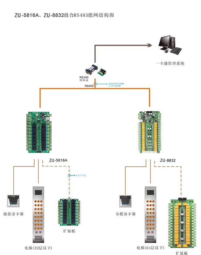 電梯門(mén)禁控制器組網(wǎng)結(jié)構(gòu)圖