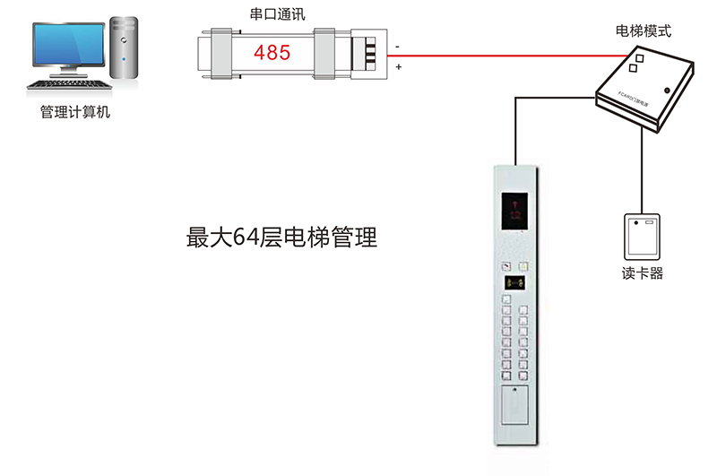 電梯門(mén)禁控制器電腦控制管理