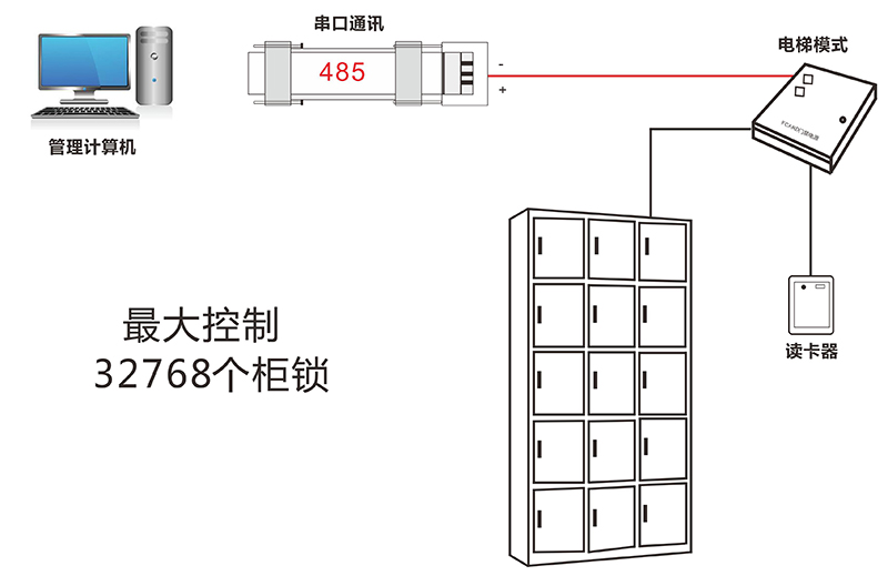 電梯門(mén)禁控制器鎖柜管理