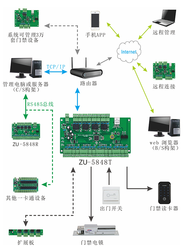 門(mén)禁控制器結(jié)構(gòu)圖