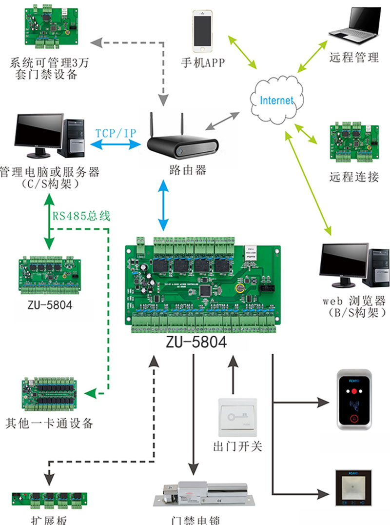 二維碼門禁讀卡器系統(tǒng)圖