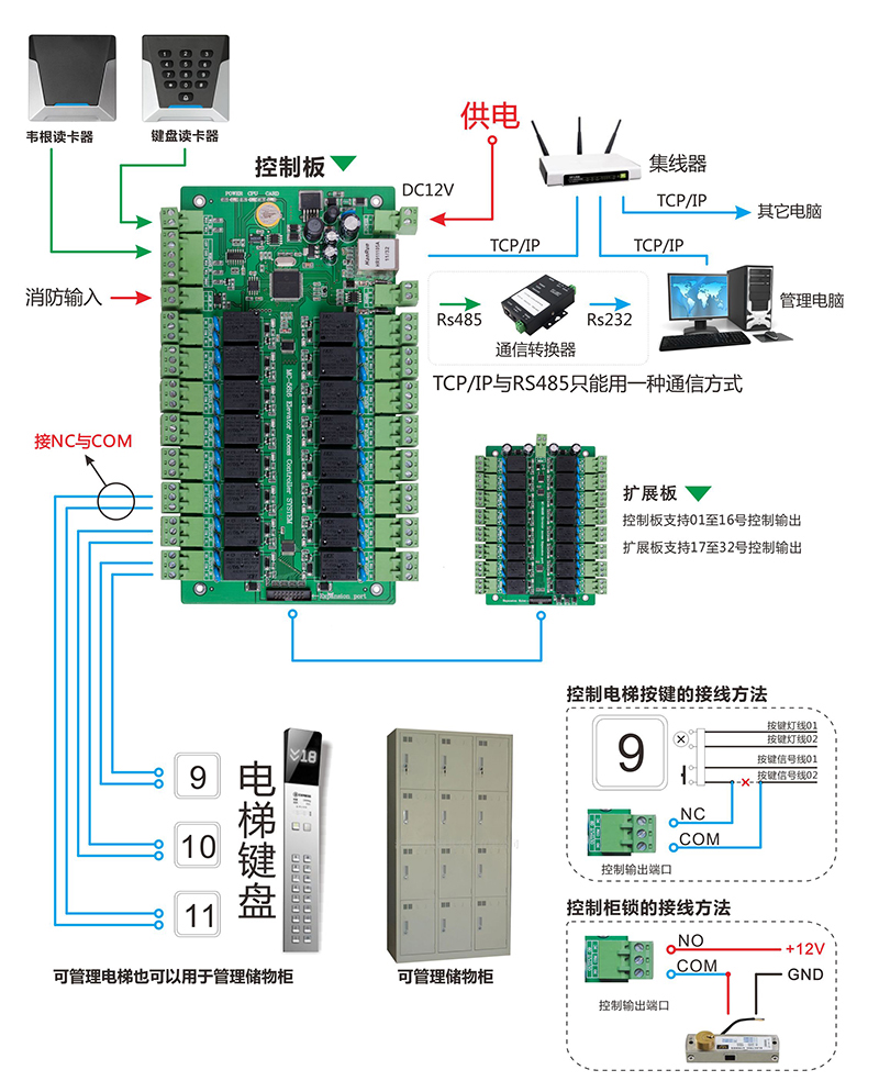 電梯門禁連線圖